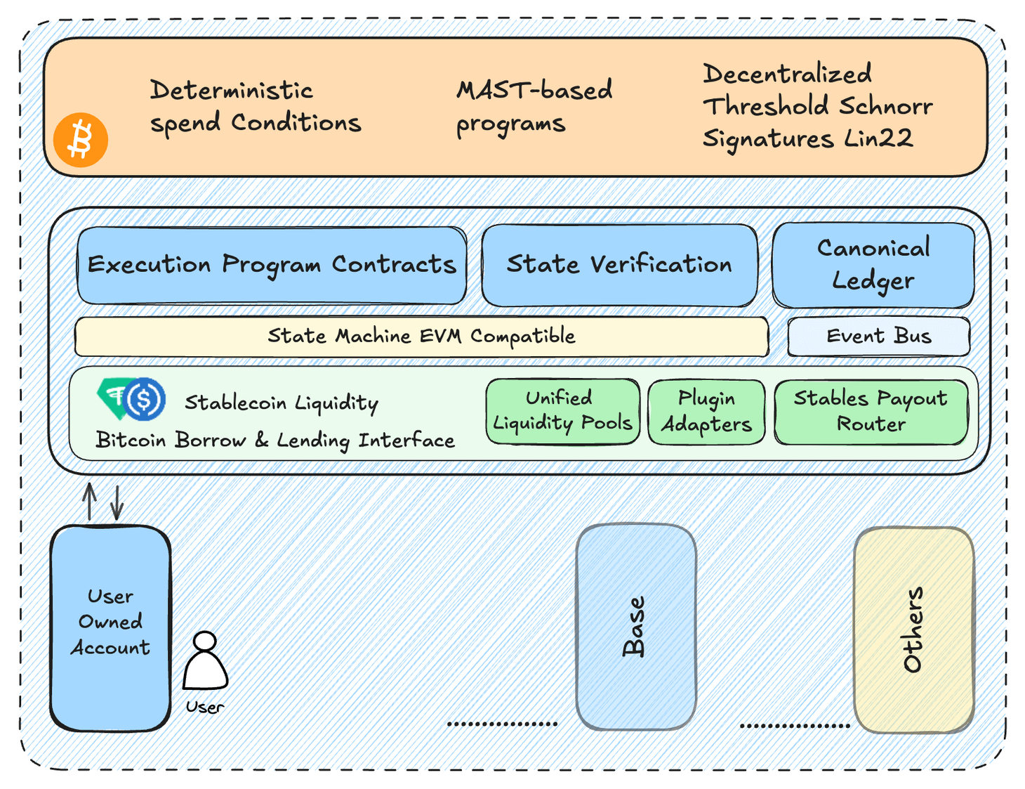 Architecture Overview