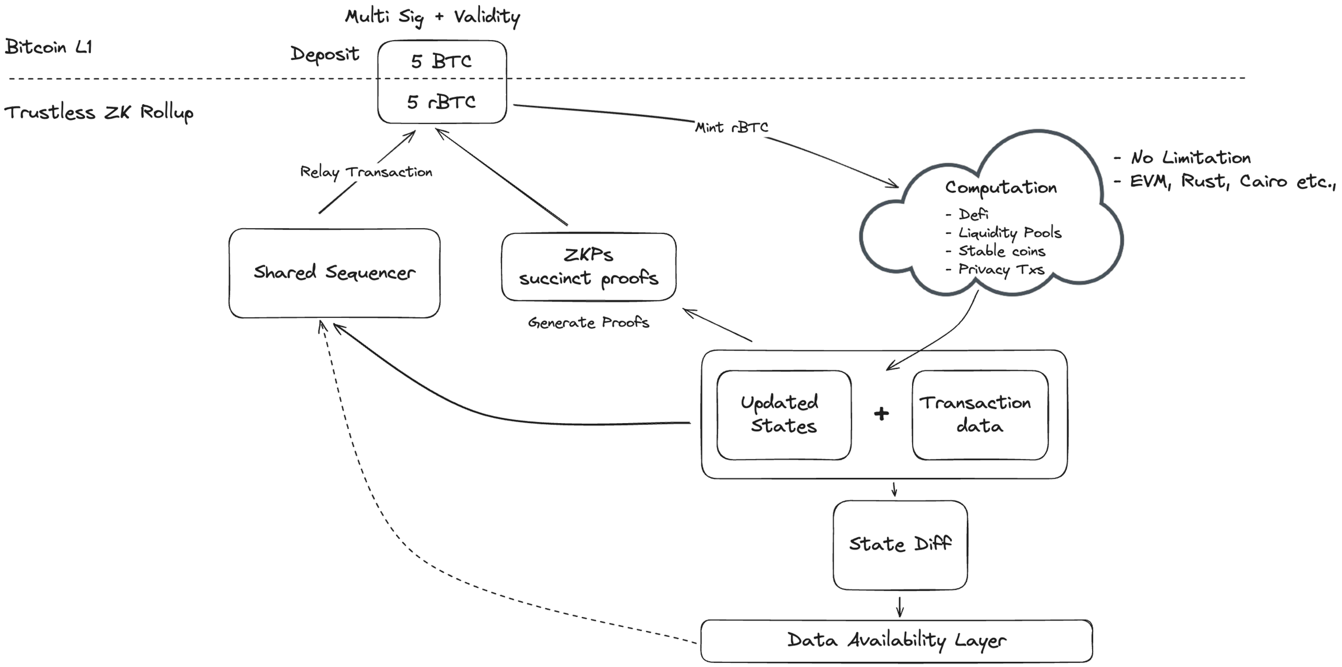 Data availability layer