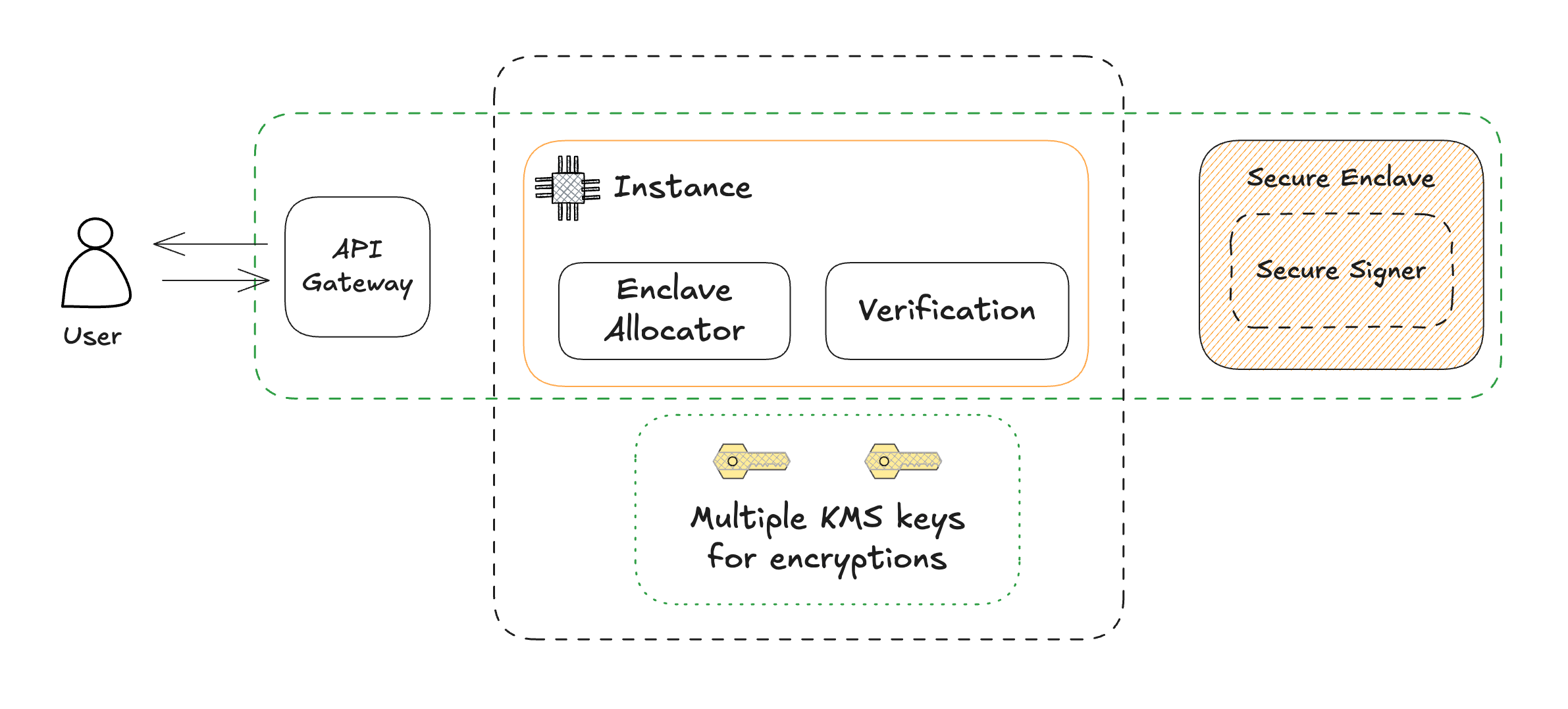 Secure Enclave Architecture