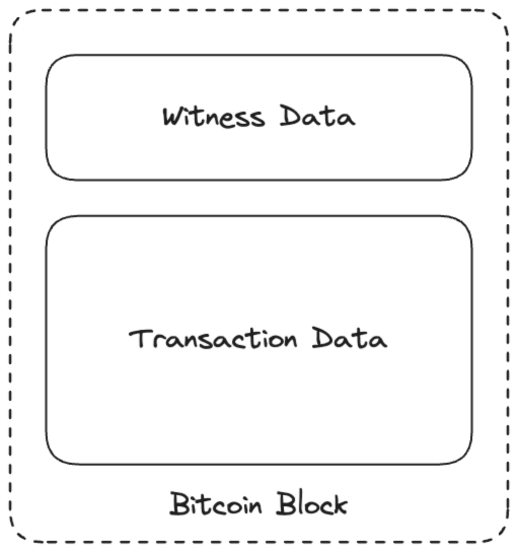 Increased block capacity