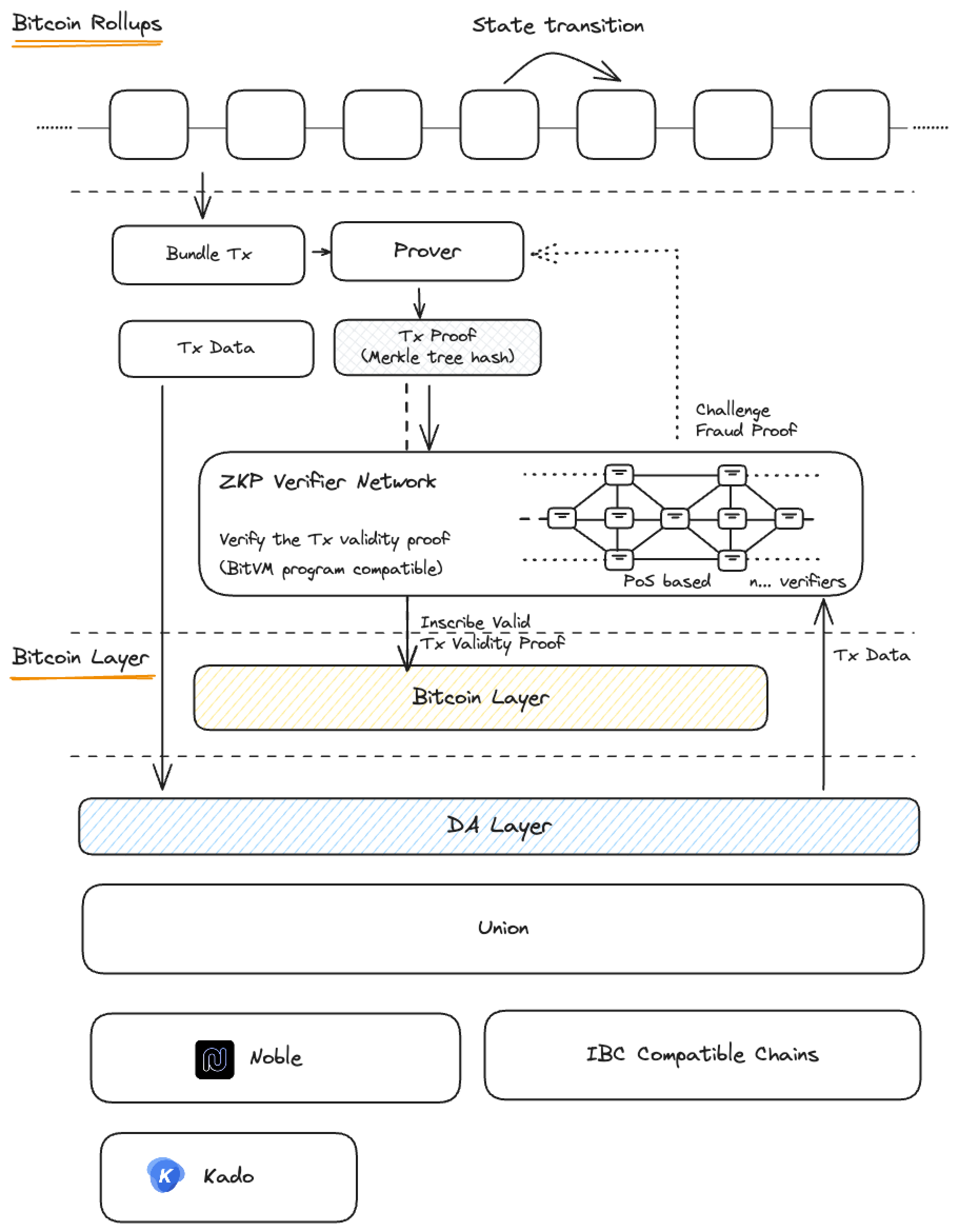 native stable coin