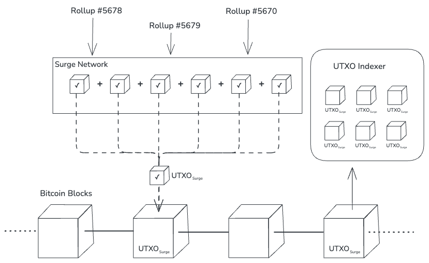 UTXO Indexer Flow