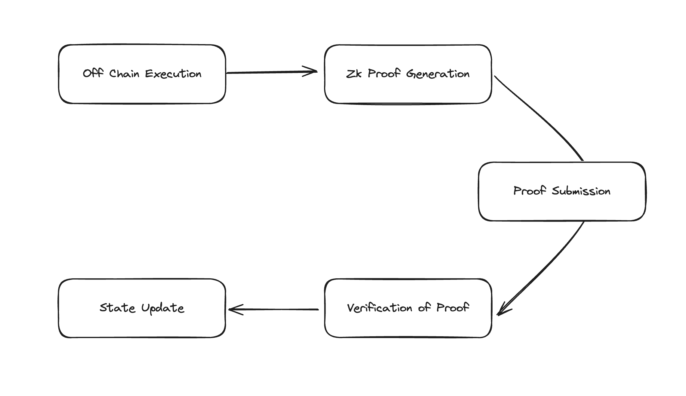 Understanding rollups